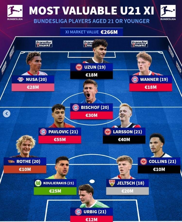 德转列德甲U21最贵阵：帕夫洛维奇领衔拜仁4将，法鹰3人在列